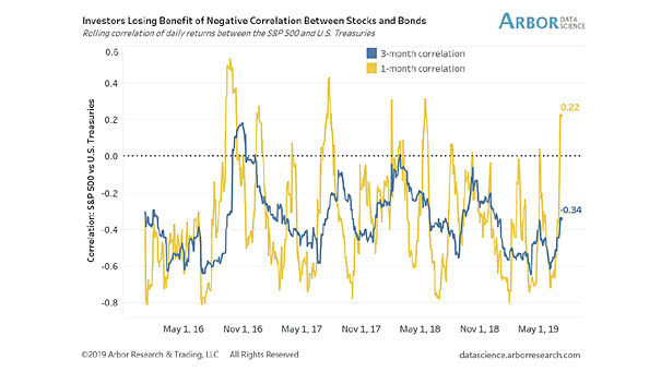 Correlation Between S&P 500 and U.S. Treasuries