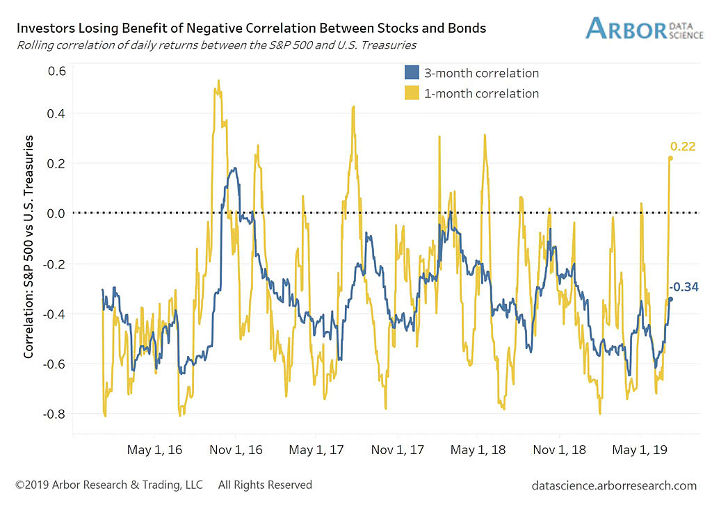 Correlation Between S&P 500 and U.S. Treasuries