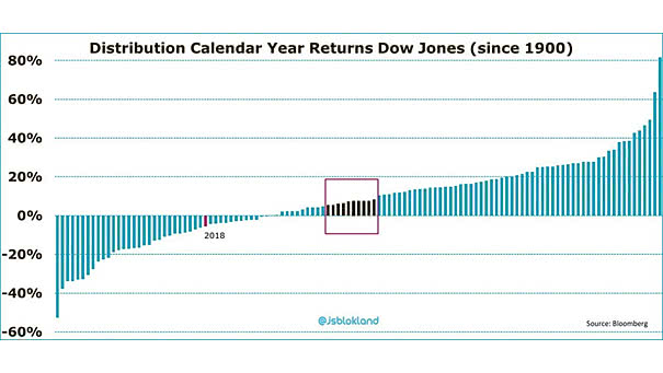 Distribution of Calendar Year Returns - Dow Jones since 1900