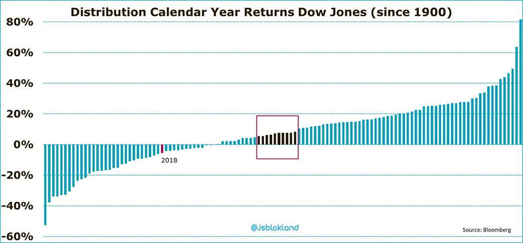 Distribution of Calendar Year Returns - Dow Jones since 1900