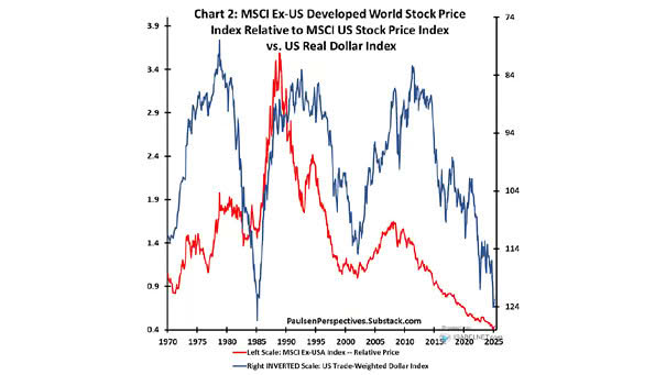 MSCI Ex-US Developed World Stock Price Index Relative to MSCI US Stock Price Index vs. US Real Dollar Index