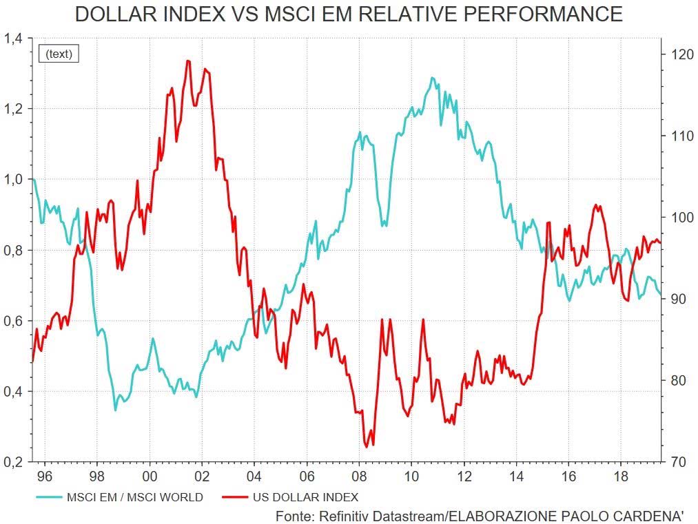 Dollar Index vs. MSCI Emerging Markets Relative Performance