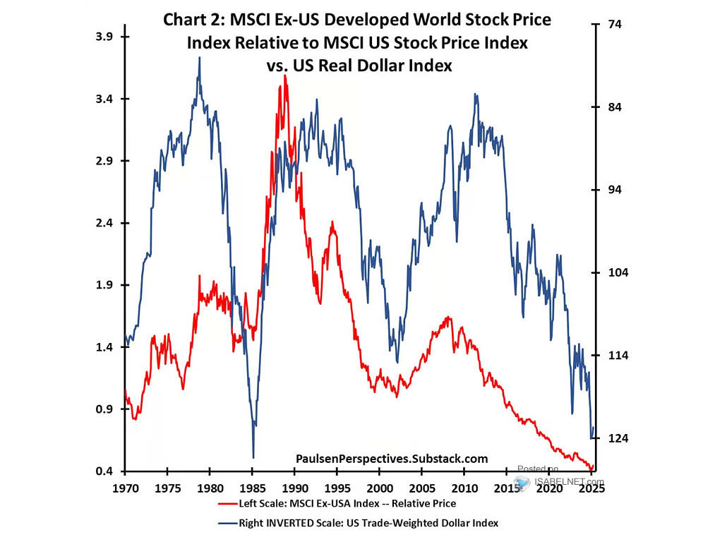 Dollar Index vs. MSCI Emerging Markets Relative Performance