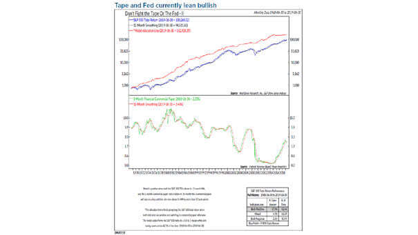 Don't Fight the Tape or the Fed