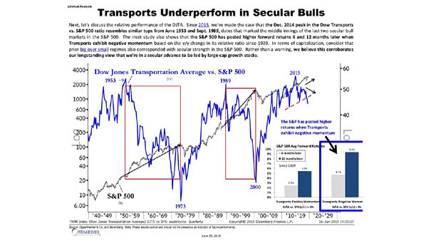 Dow Jones Transportation Average vs. S&P 500