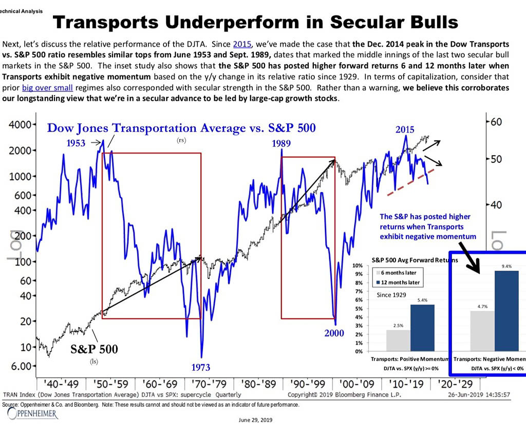 Dow Vs S P Vs Nasdaq Chart