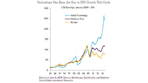 EPS Growth This Cycle