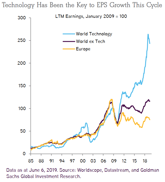 EPS Growth This Cycle