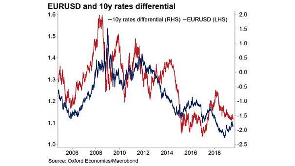 EURUSD and 10-Year Rates Differential
