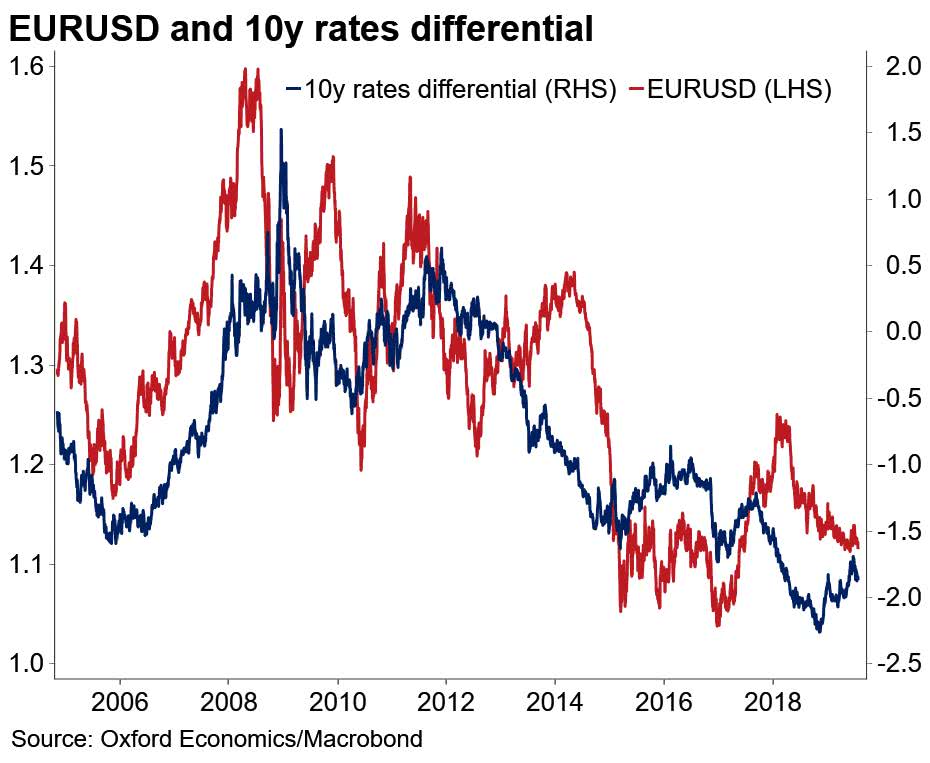 EURUSD and 10-Year Rates Differential