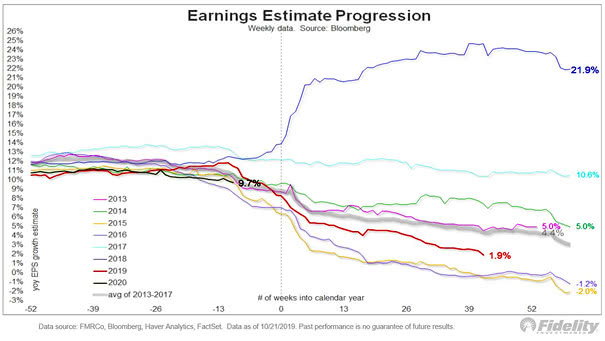 Earnings Estimate Progression