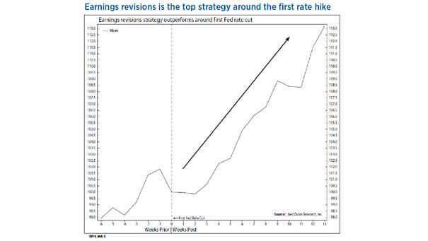 Earnings Revisions Strategy Outperforms Around First Fed Rate Cut