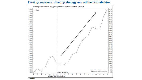 Earnings Revisions Strategy Outperforms Around First Fed Rate Cut