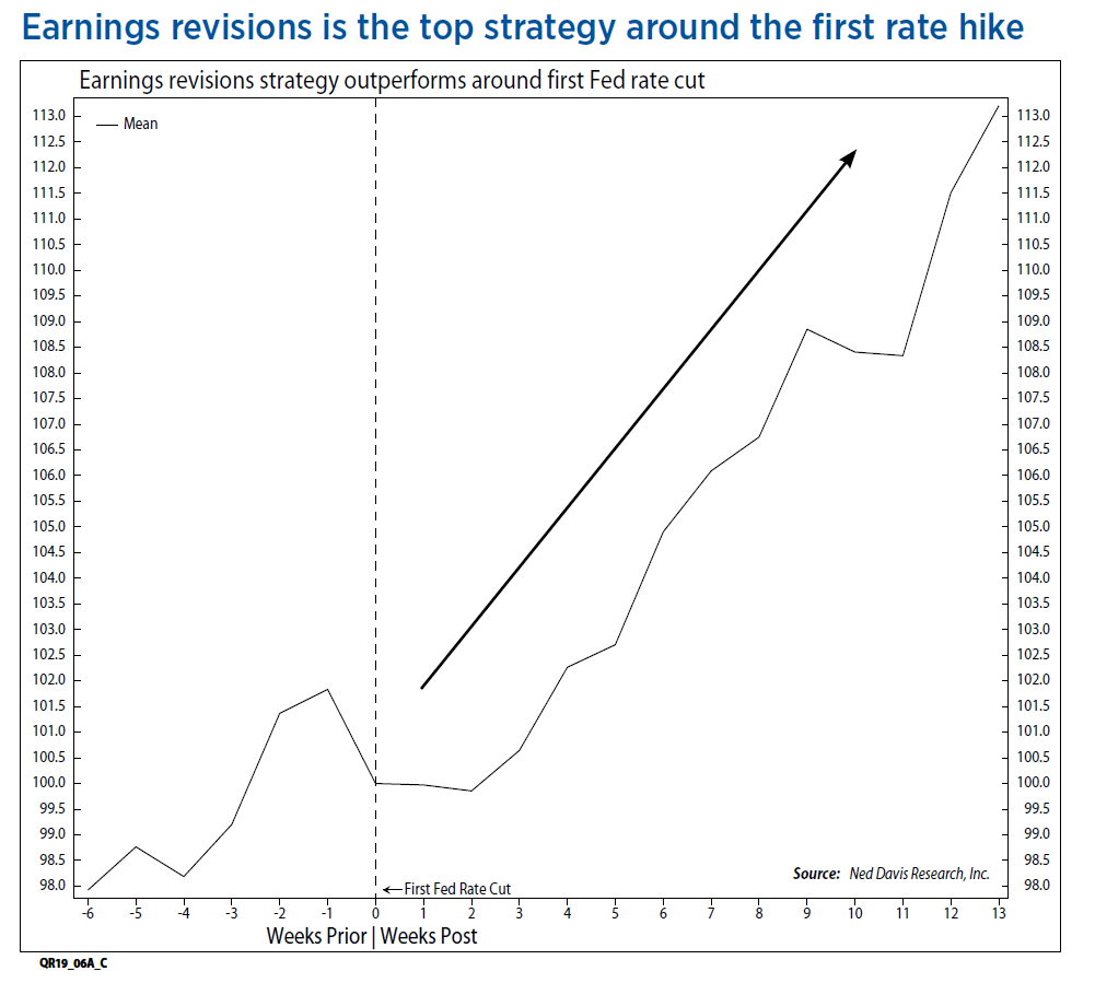 Earnings Revisions Strategy Outperforms Around First Fed Rate Cut