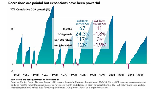 Economic Impact of Recessions