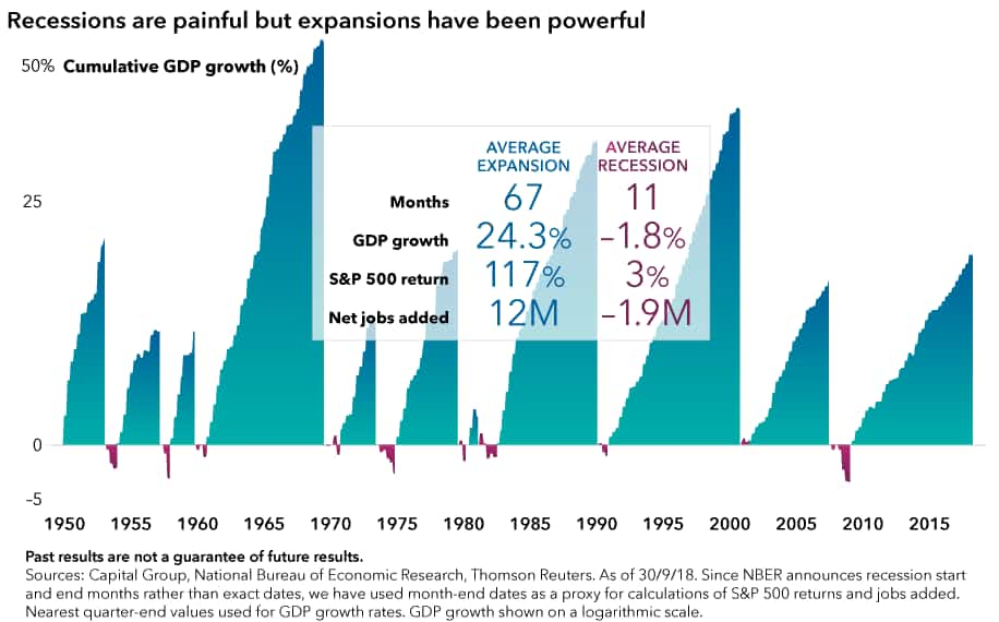 Economic Impact of Recessions