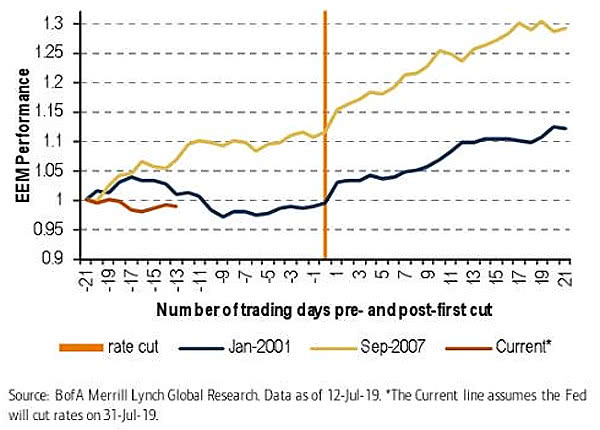 Emerging Market Equities Around First Rate Cut