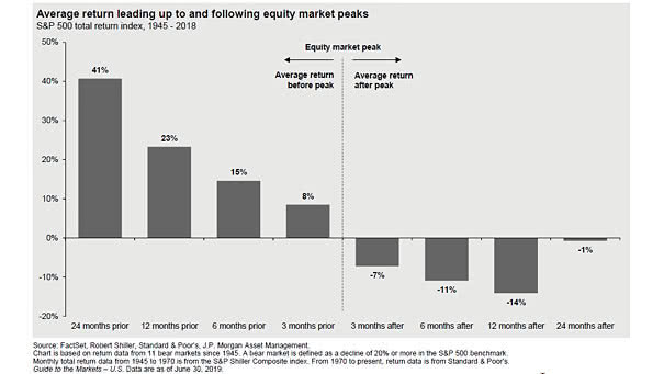 Equity Market Performance Around Bear Markets