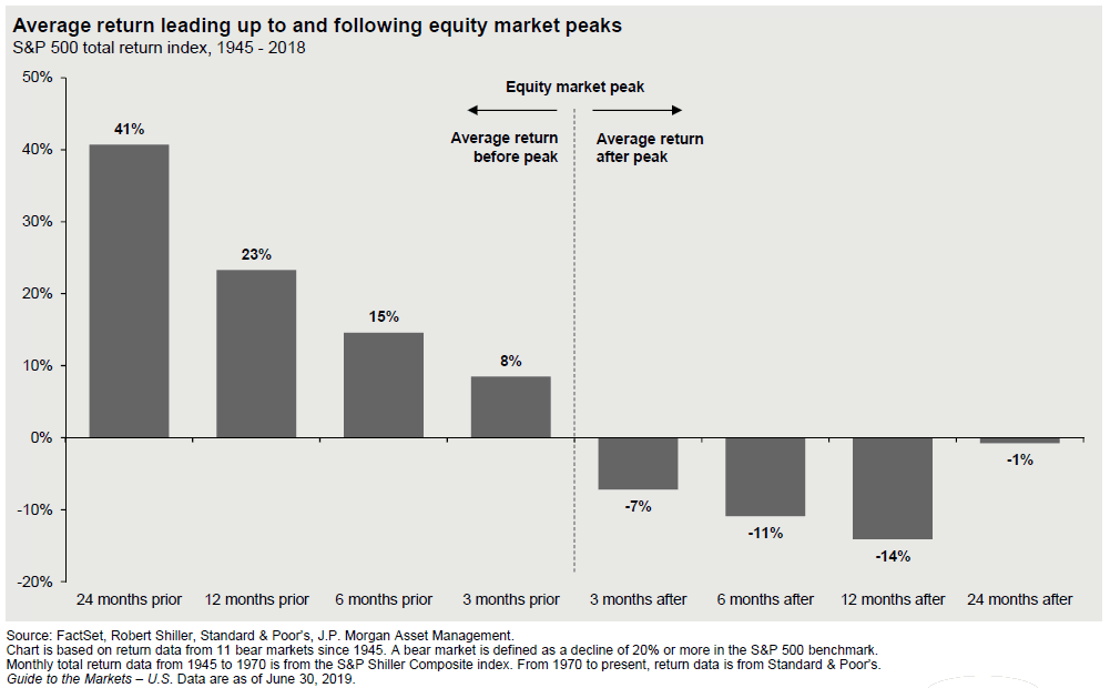 Equity Market Performance Around Bear Markets