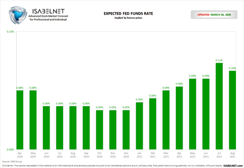 Expected Fed Funds Rate – ISABELNET