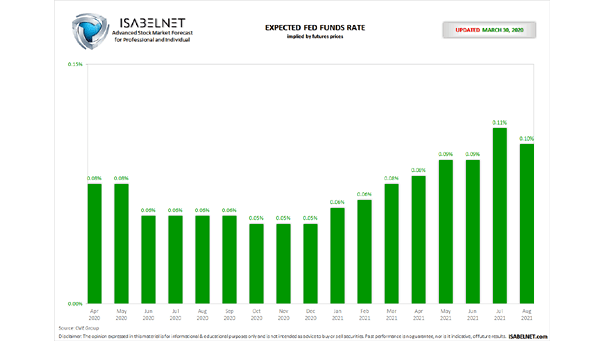 Expected Fed Funds Rate