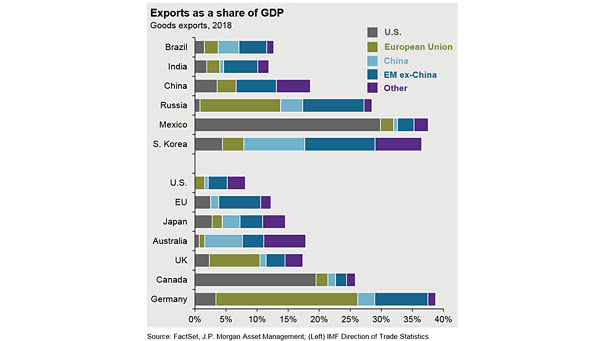 Exports as a share of GDP