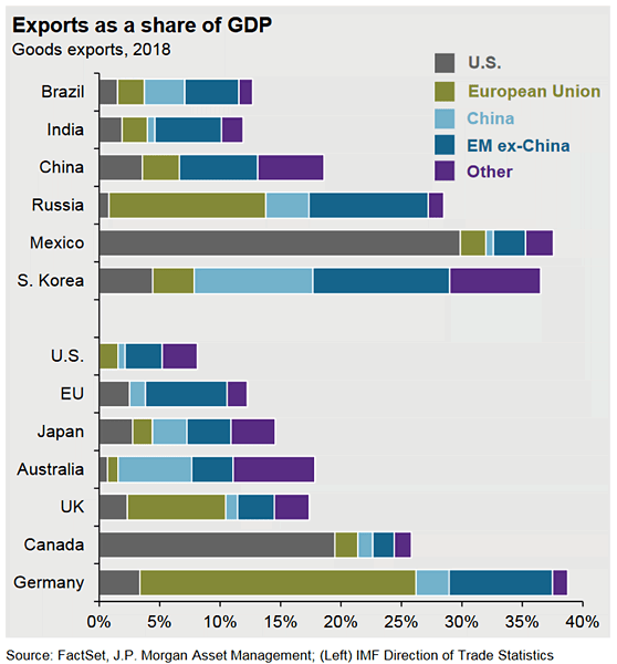 Exports as a share of GDP