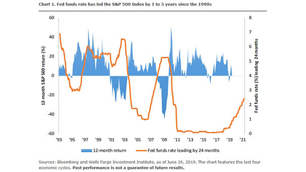 Fed Funds Rate vs. S&P 500