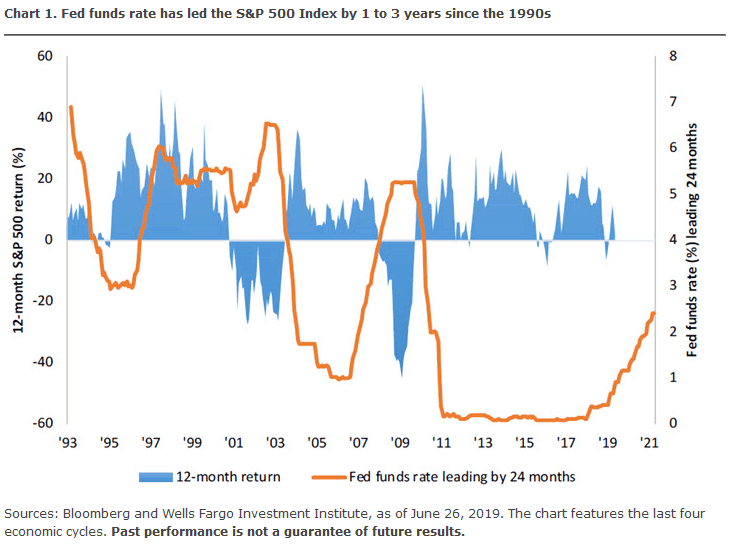 Fed Funds Rate Vs S P 500 Isabelnet