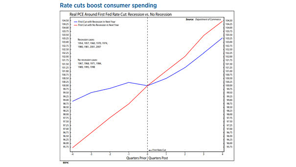 Fed Rate Cuts Boost Consumer Spending
