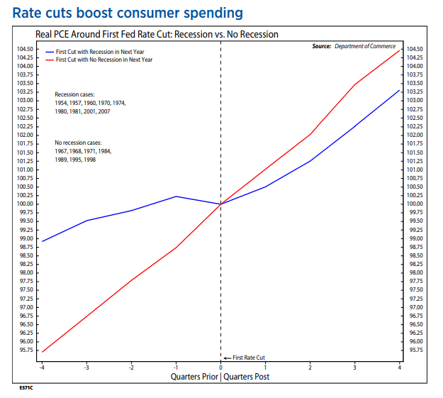 Fed Rate Cuts Boost Consumer Spending