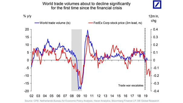 FedEx Stock Price Leads World Trade Volume by Three Months