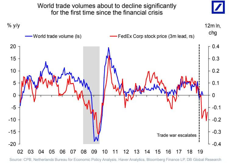 FedEx Stock Price Leads World Trade Volume by Three Months