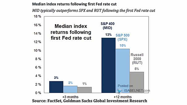 First Fed Rate Cut
