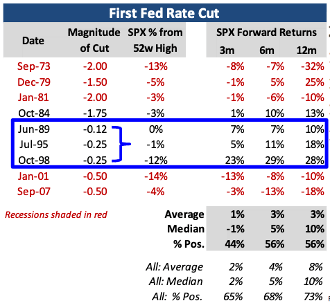 First Fed Rate Cut