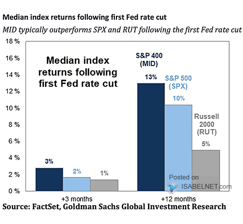 Median Index Returns Following First Fed Rate Cut