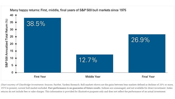 First, Middle, Final Years of S&P 500 Bull Markets since 1975