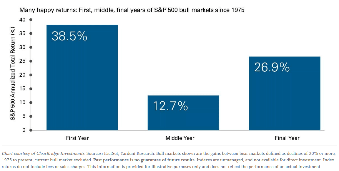 First, Middle, Final Years of S&P 500 Bull Markets since 1975