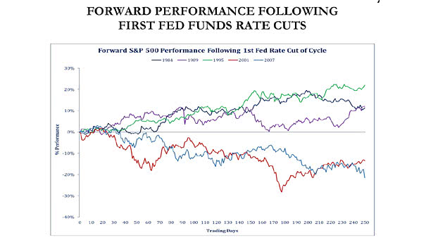 Forward Performance Following First Fed Funds Rate Cuts