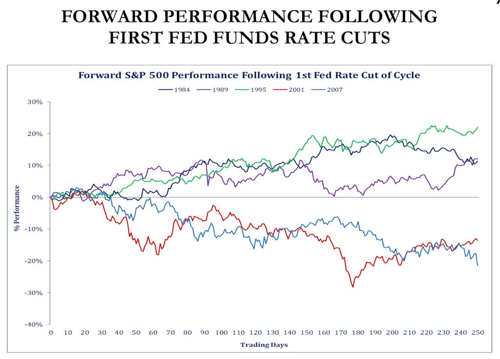 Forward Performance Following First Fed Funds Rate Cuts