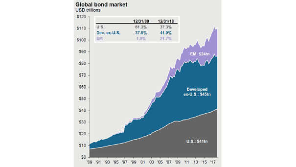 Global Bond Market