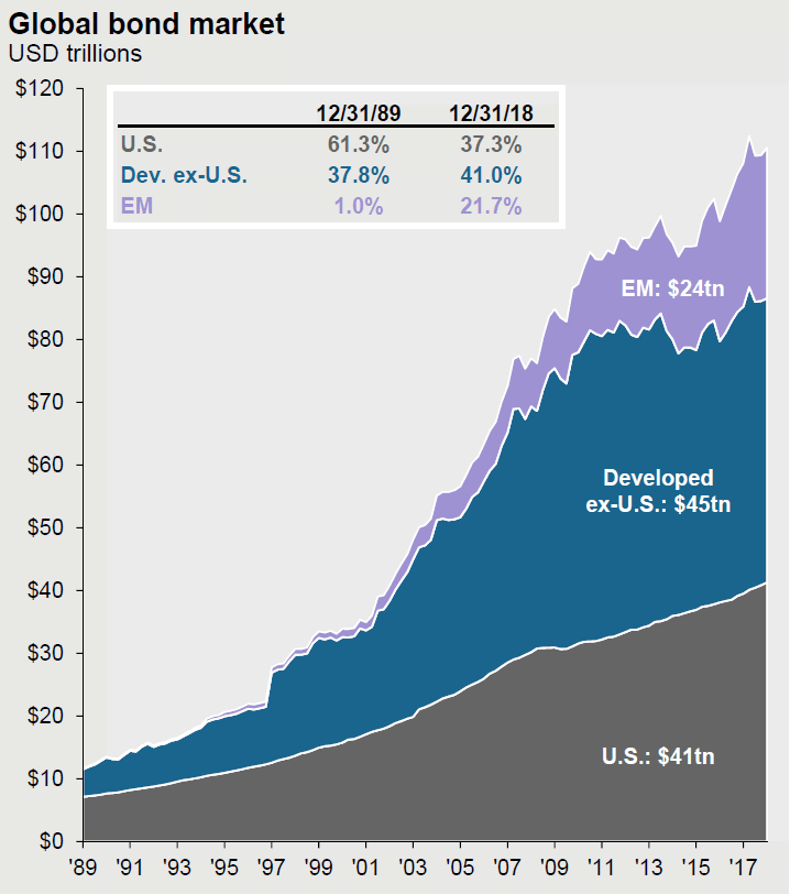 Global Bond Market