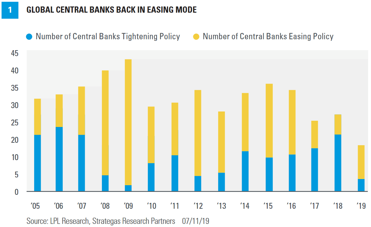 Global Central Banks Back In Easing Mode