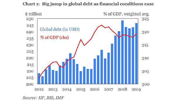 Global Debt Nears Record