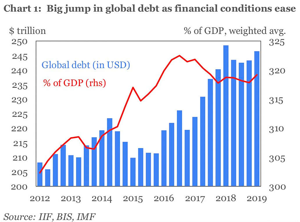 Global Debt Nears Record