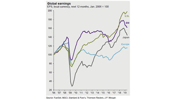 Global Earnings since 2006