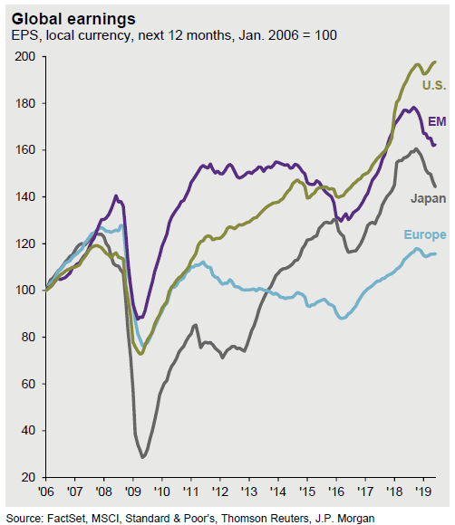 Global Earnings since 2006