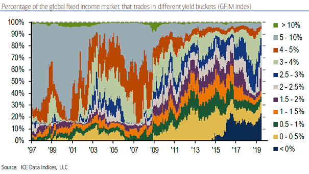 Global Fixed Income Market In Different Yield Buckets