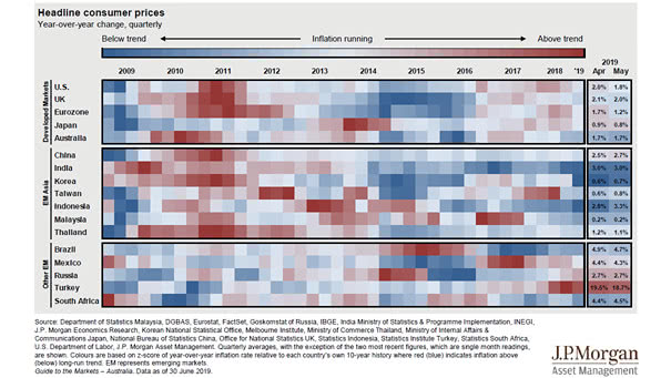 Global Inflation