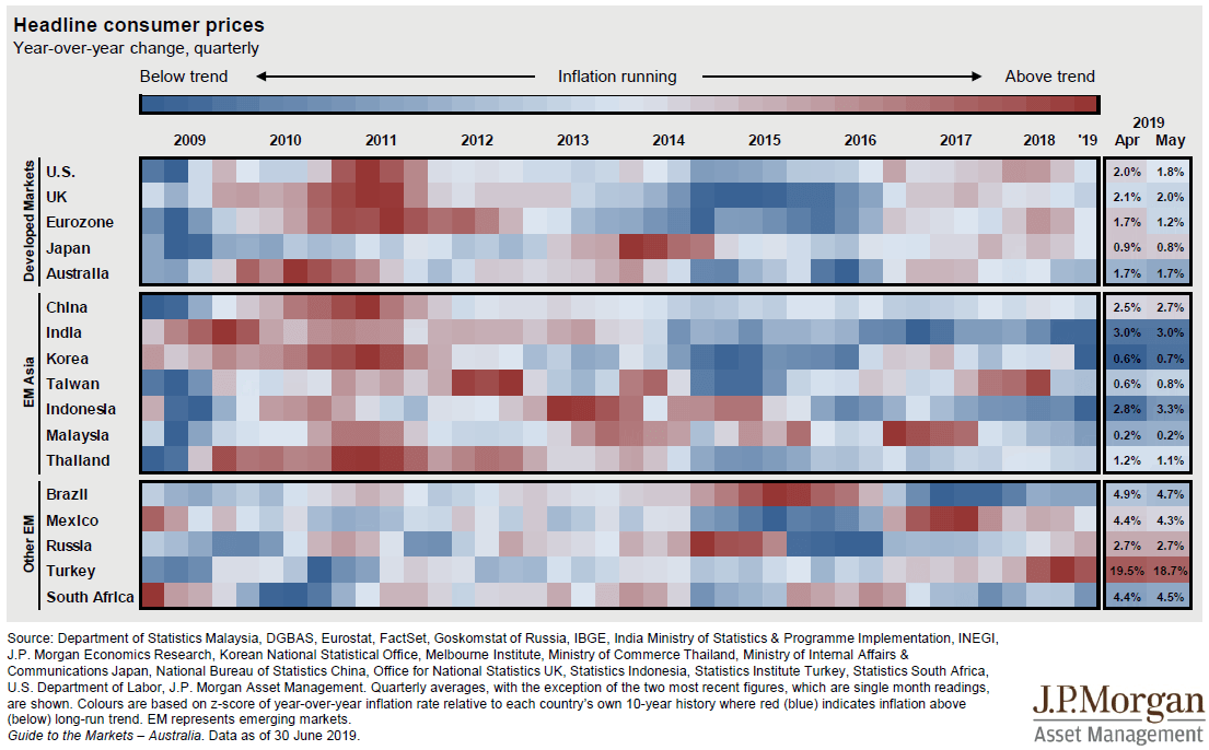 Global Inflation